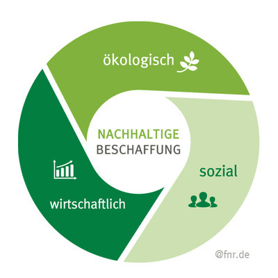 Nachhaltigkeitsaspekte bei der Vergabe?!